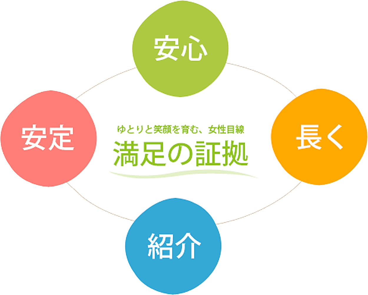 風俗デリヘルの輪とは安心・安定・長く・紹介